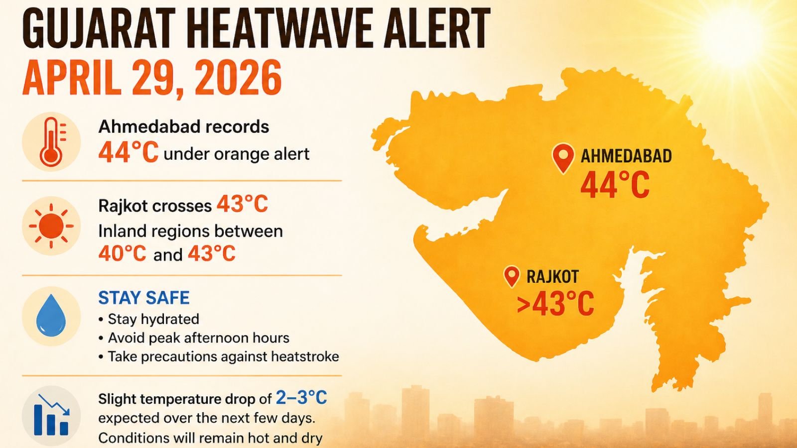 Gujarat heatwave alert April 29, 2026: Ahmedabad 44°C, Rajkot >43°C. Stay safe.