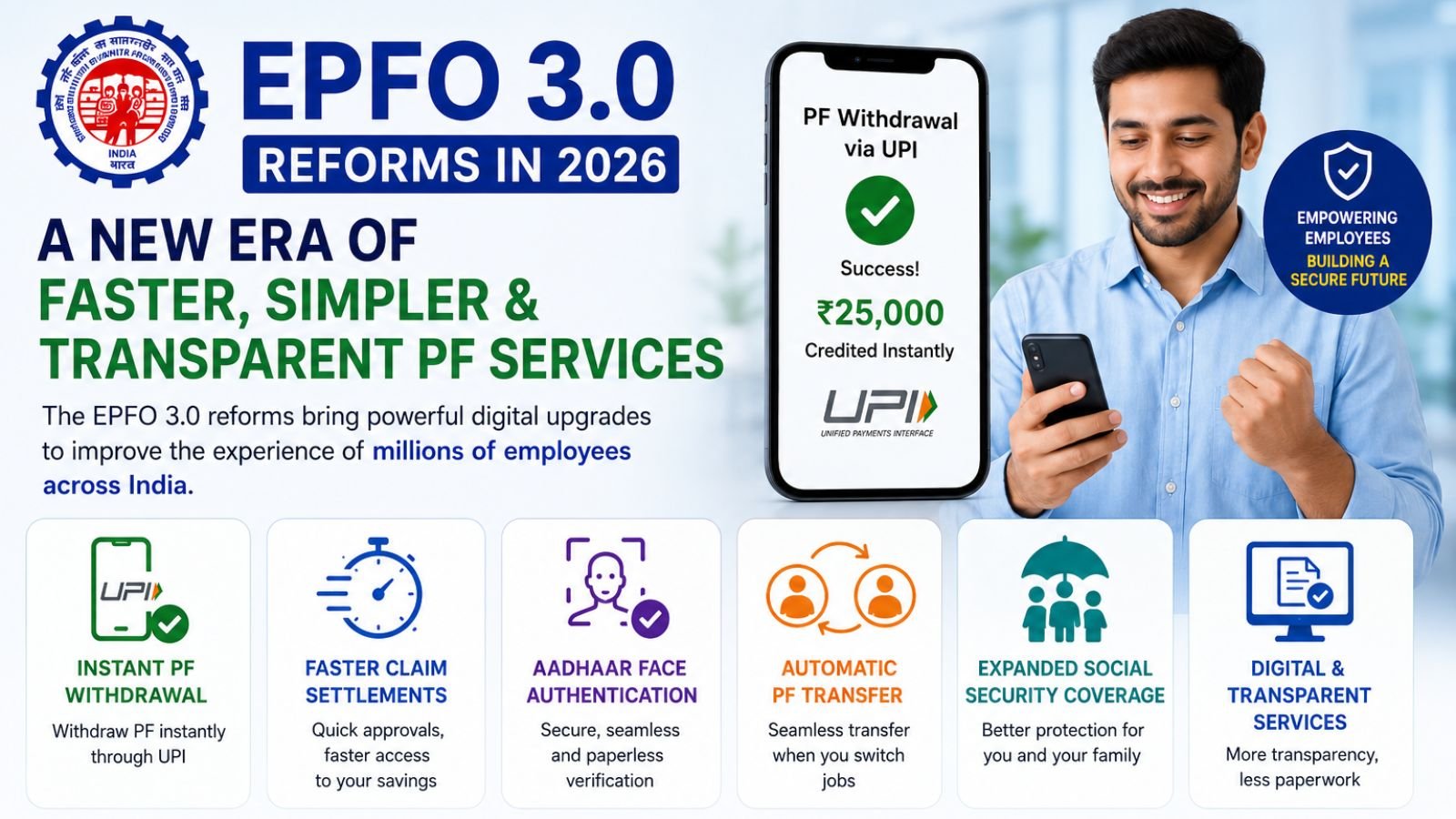 EPFO 3.0 digital transformation infographic showing instant PF withdrawal through UPI, faster claim processing, Aadhaar face authentication, automatic PF transfer and transparent paperless EPFO services in India.