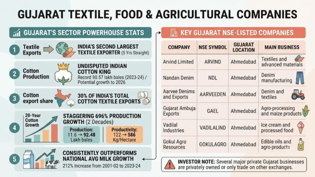 Gujarat textile, food, agriculture company stats & NSE listed companies guide.