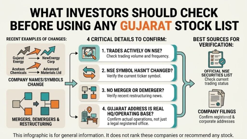 Gujarat stock list: check company changes, NSE details, mergers, and HQ address.