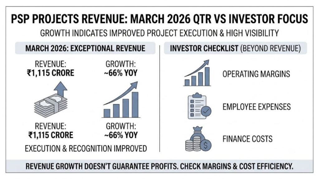 PSP Projects Q4 revenue up 66% YoY, investor focus on margins, expenses & finance costs.