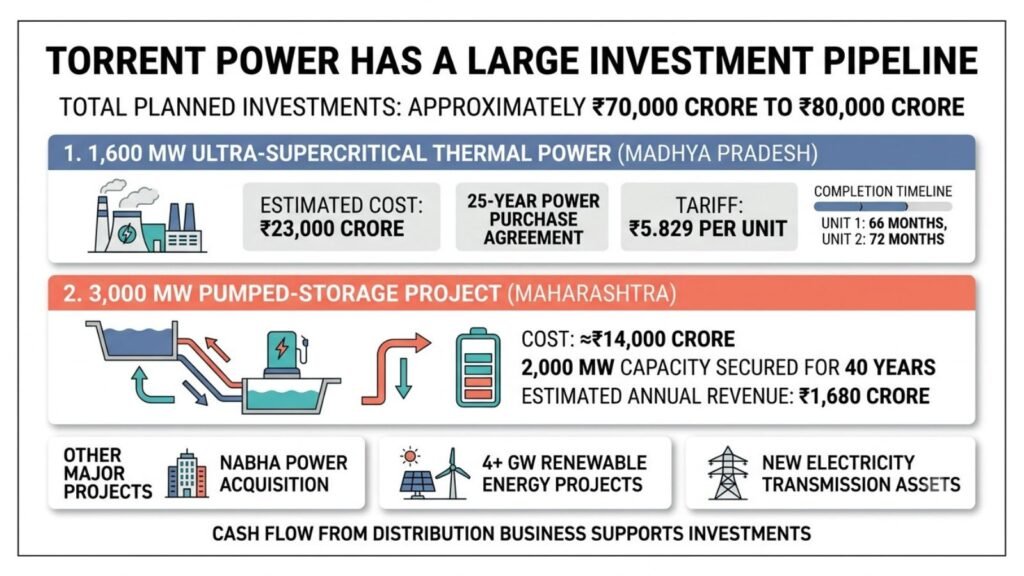 Torrent Power investment pipeline: 1,600 MW thermal & 3,000 MW pumped-storage projects.