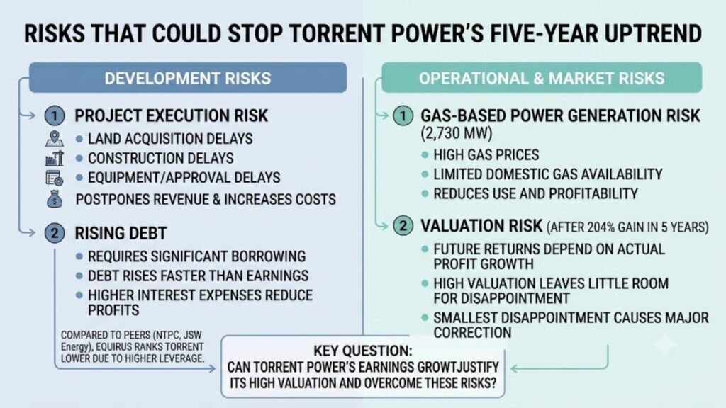 Torrent Power risks: development, operational, and market factors impacting its uptrend.
